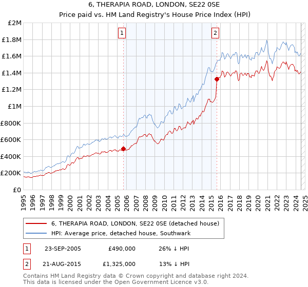 6, THERAPIA ROAD, LONDON, SE22 0SE: Price paid vs HM Land Registry's House Price Index