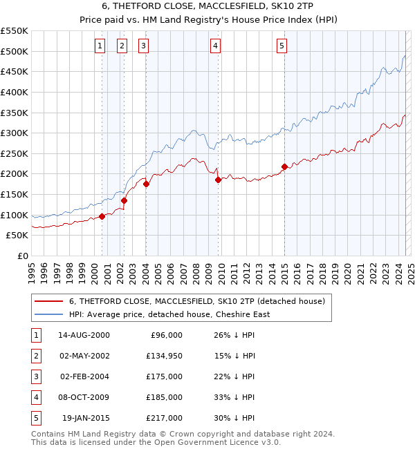 6, THETFORD CLOSE, MACCLESFIELD, SK10 2TP: Price paid vs HM Land Registry's House Price Index