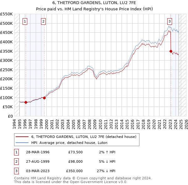 6, THETFORD GARDENS, LUTON, LU2 7FE: Price paid vs HM Land Registry's House Price Index