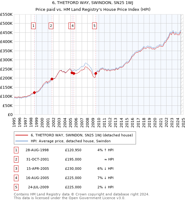 6, THETFORD WAY, SWINDON, SN25 1WJ: Price paid vs HM Land Registry's House Price Index