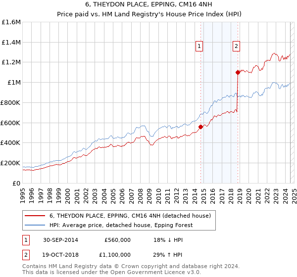 6, THEYDON PLACE, EPPING, CM16 4NH: Price paid vs HM Land Registry's House Price Index