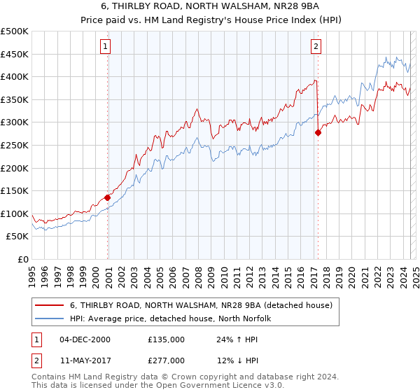 6, THIRLBY ROAD, NORTH WALSHAM, NR28 9BA: Price paid vs HM Land Registry's House Price Index