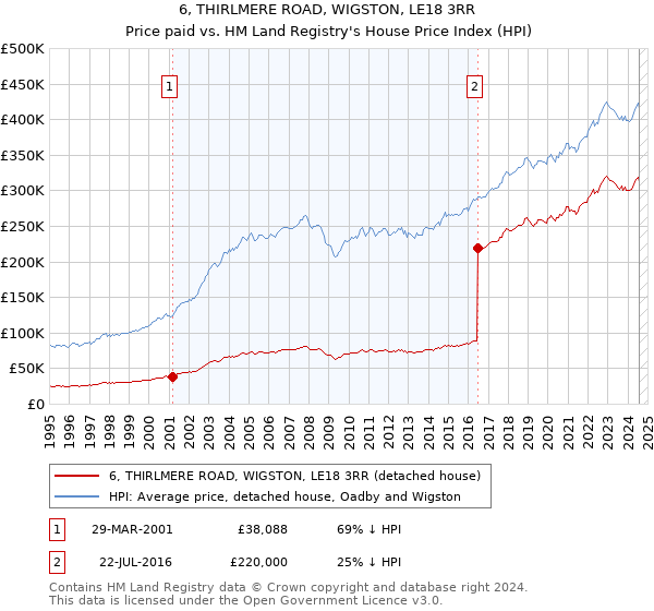 6, THIRLMERE ROAD, WIGSTON, LE18 3RR: Price paid vs HM Land Registry's House Price Index