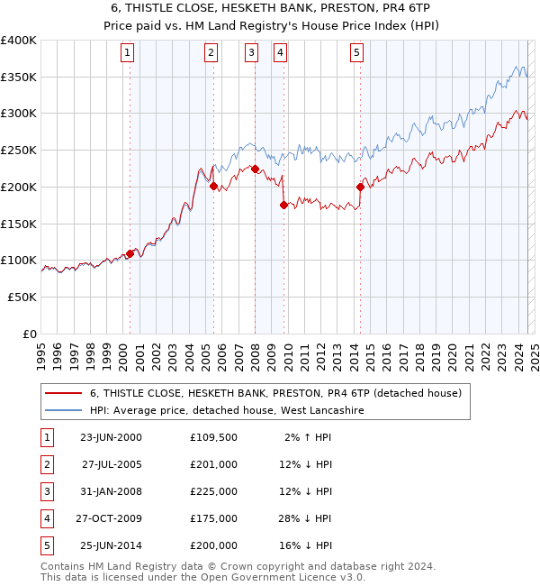 6, THISTLE CLOSE, HESKETH BANK, PRESTON, PR4 6TP: Price paid vs HM Land Registry's House Price Index