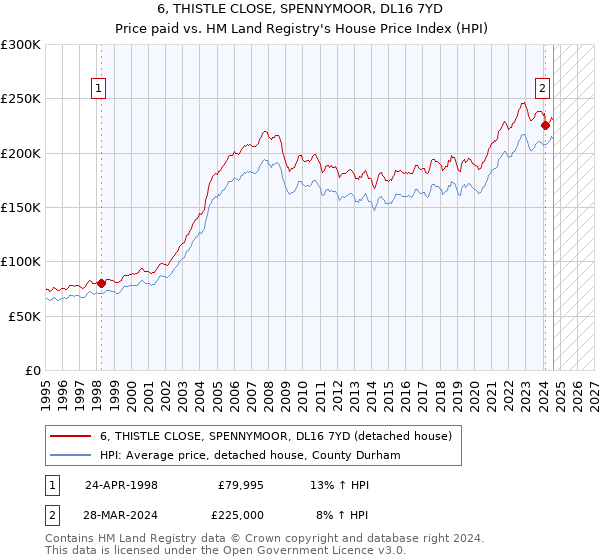 6, THISTLE CLOSE, SPENNYMOOR, DL16 7YD: Price paid vs HM Land Registry's House Price Index