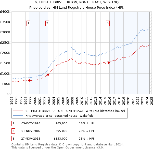 6, THISTLE DRIVE, UPTON, PONTEFRACT, WF9 1NQ: Price paid vs HM Land Registry's House Price Index