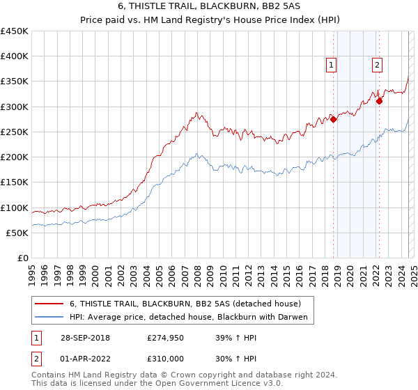 6, THISTLE TRAIL, BLACKBURN, BB2 5AS: Price paid vs HM Land Registry's House Price Index