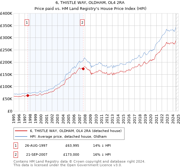 6, THISTLE WAY, OLDHAM, OL4 2RA: Price paid vs HM Land Registry's House Price Index