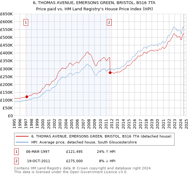 6, THOMAS AVENUE, EMERSONS GREEN, BRISTOL, BS16 7TA: Price paid vs HM Land Registry's House Price Index