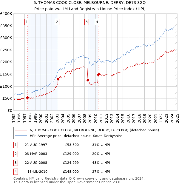 6, THOMAS COOK CLOSE, MELBOURNE, DERBY, DE73 8GQ: Price paid vs HM Land Registry's House Price Index