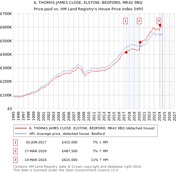 6, THOMAS JAMES CLOSE, ELSTOW, BEDFORD, MK42 9BQ: Price paid vs HM Land Registry's House Price Index