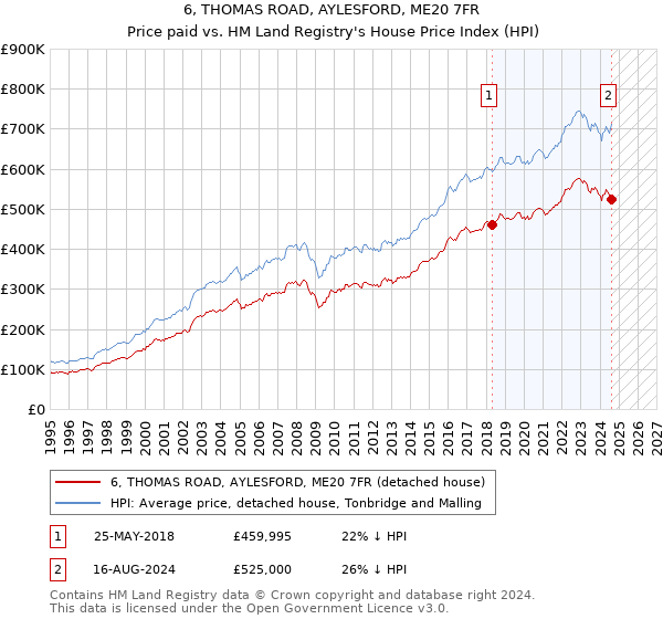 6, THOMAS ROAD, AYLESFORD, ME20 7FR: Price paid vs HM Land Registry's House Price Index