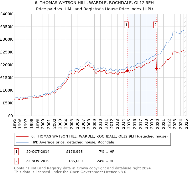 6, THOMAS WATSON HILL, WARDLE, ROCHDALE, OL12 9EH: Price paid vs HM Land Registry's House Price Index