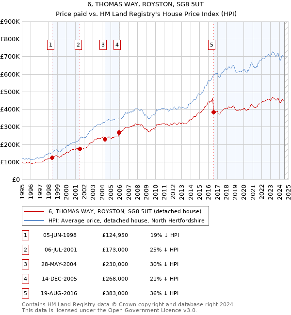 6, THOMAS WAY, ROYSTON, SG8 5UT: Price paid vs HM Land Registry's House Price Index