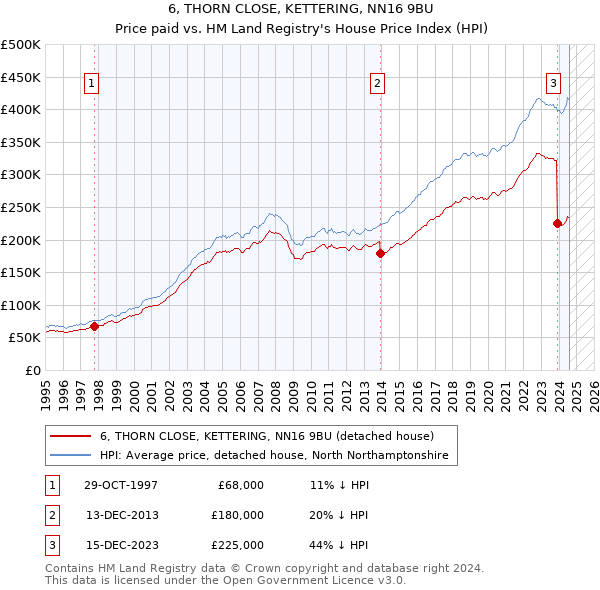 6, THORN CLOSE, KETTERING, NN16 9BU: Price paid vs HM Land Registry's House Price Index