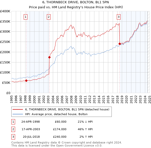 6, THORNBECK DRIVE, BOLTON, BL1 5PN: Price paid vs HM Land Registry's House Price Index