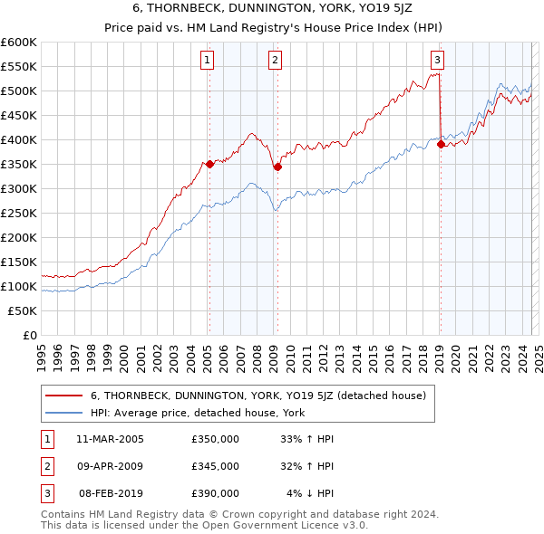 6, THORNBECK, DUNNINGTON, YORK, YO19 5JZ: Price paid vs HM Land Registry's House Price Index