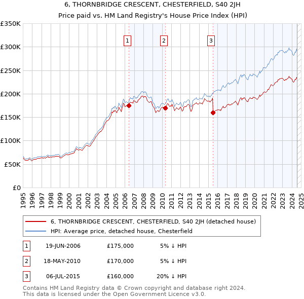 6, THORNBRIDGE CRESCENT, CHESTERFIELD, S40 2JH: Price paid vs HM Land Registry's House Price Index