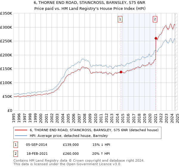 6, THORNE END ROAD, STAINCROSS, BARNSLEY, S75 6NR: Price paid vs HM Land Registry's House Price Index