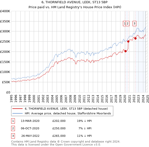 6, THORNFIELD AVENUE, LEEK, ST13 5BP: Price paid vs HM Land Registry's House Price Index