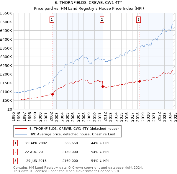 6, THORNFIELDS, CREWE, CW1 4TY: Price paid vs HM Land Registry's House Price Index