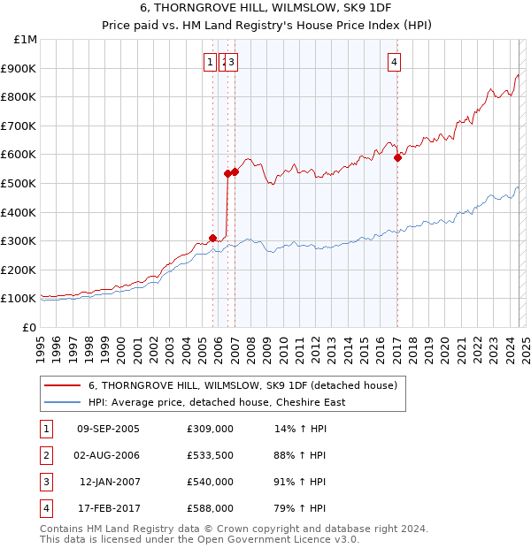 6, THORNGROVE HILL, WILMSLOW, SK9 1DF: Price paid vs HM Land Registry's House Price Index