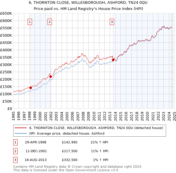 6, THORNTON CLOSE, WILLESBOROUGH, ASHFORD, TN24 0QU: Price paid vs HM Land Registry's House Price Index