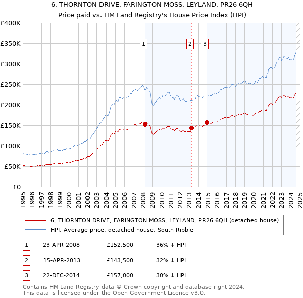 6, THORNTON DRIVE, FARINGTON MOSS, LEYLAND, PR26 6QH: Price paid vs HM Land Registry's House Price Index