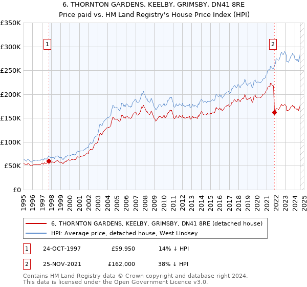 6, THORNTON GARDENS, KEELBY, GRIMSBY, DN41 8RE: Price paid vs HM Land Registry's House Price Index