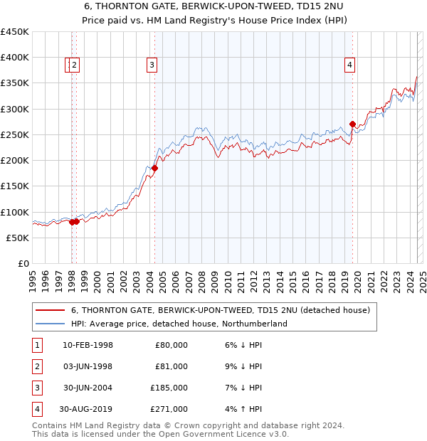 6, THORNTON GATE, BERWICK-UPON-TWEED, TD15 2NU: Price paid vs HM Land Registry's House Price Index