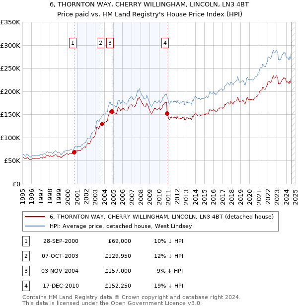 6, THORNTON WAY, CHERRY WILLINGHAM, LINCOLN, LN3 4BT: Price paid vs HM Land Registry's House Price Index