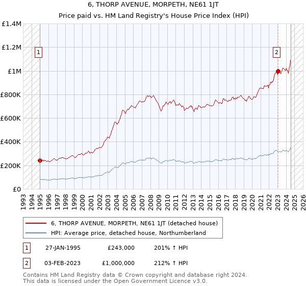 6, THORP AVENUE, MORPETH, NE61 1JT: Price paid vs HM Land Registry's House Price Index