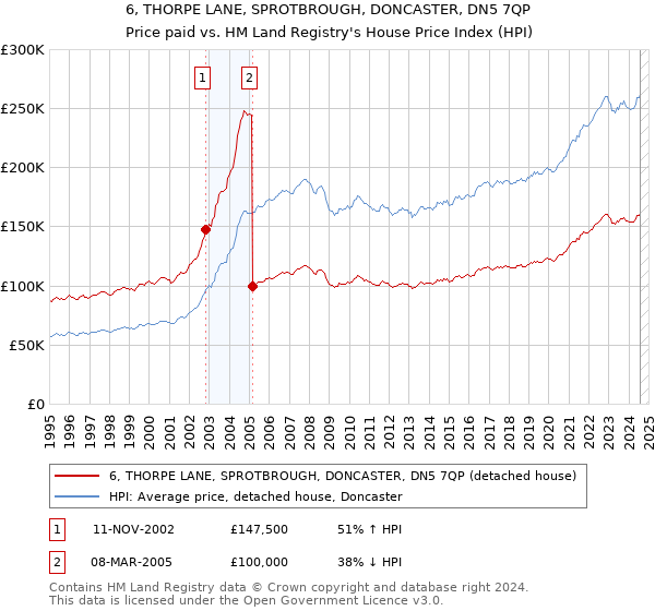 6, THORPE LANE, SPROTBROUGH, DONCASTER, DN5 7QP: Price paid vs HM Land Registry's House Price Index