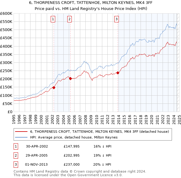 6, THORPENESS CROFT, TATTENHOE, MILTON KEYNES, MK4 3FF: Price paid vs HM Land Registry's House Price Index