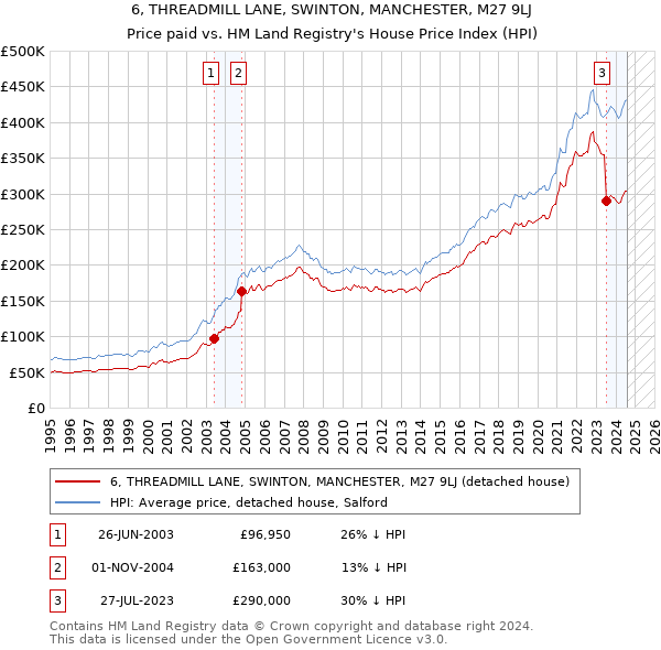 6, THREADMILL LANE, SWINTON, MANCHESTER, M27 9LJ: Price paid vs HM Land Registry's House Price Index