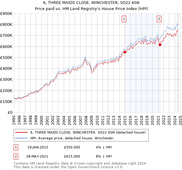 6, THREE MAIDS CLOSE, WINCHESTER, SO22 6SN: Price paid vs HM Land Registry's House Price Index