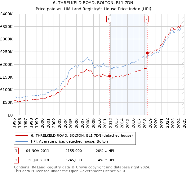 6, THRELKELD ROAD, BOLTON, BL1 7DN: Price paid vs HM Land Registry's House Price Index