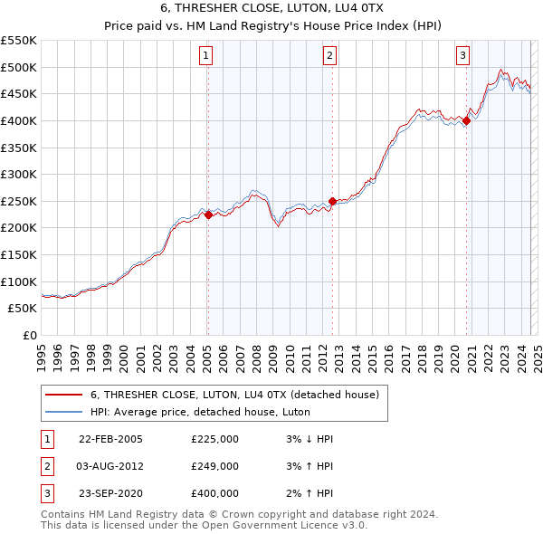 6, THRESHER CLOSE, LUTON, LU4 0TX: Price paid vs HM Land Registry's House Price Index