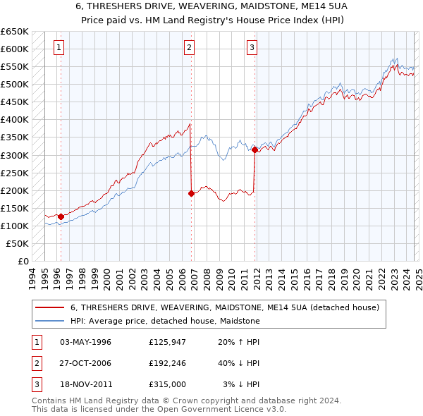 6, THRESHERS DRIVE, WEAVERING, MAIDSTONE, ME14 5UA: Price paid vs HM Land Registry's House Price Index