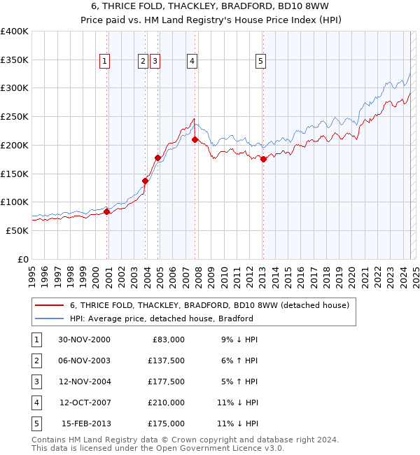 6, THRICE FOLD, THACKLEY, BRADFORD, BD10 8WW: Price paid vs HM Land Registry's House Price Index