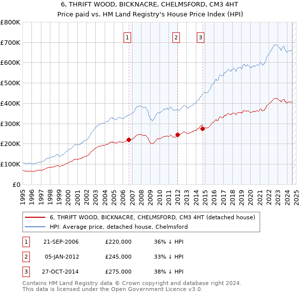 6, THRIFT WOOD, BICKNACRE, CHELMSFORD, CM3 4HT: Price paid vs HM Land Registry's House Price Index