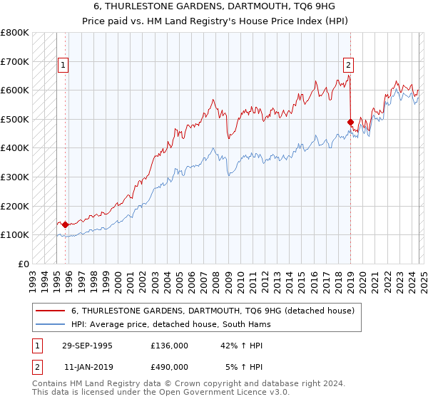 6, THURLESTONE GARDENS, DARTMOUTH, TQ6 9HG: Price paid vs HM Land Registry's House Price Index