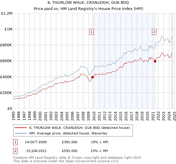 6, THURLOW WALK, CRANLEIGH, GU6 8DQ: Price paid vs HM Land Registry's House Price Index