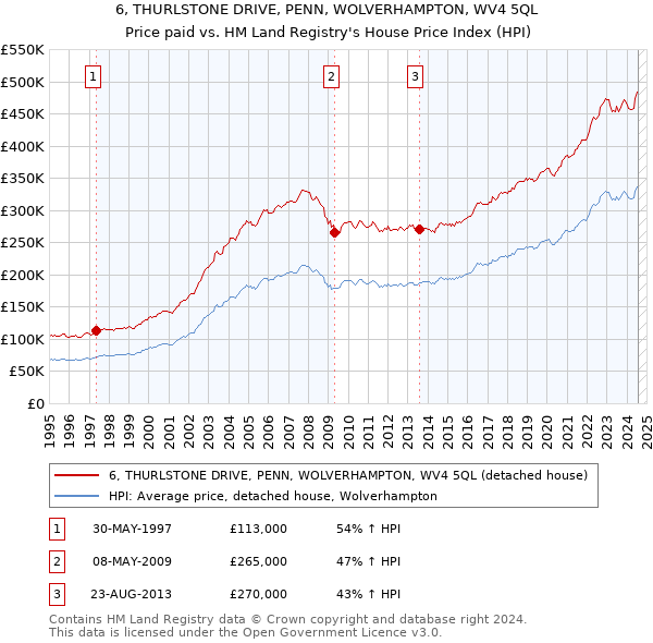 6, THURLSTONE DRIVE, PENN, WOLVERHAMPTON, WV4 5QL: Price paid vs HM Land Registry's House Price Index