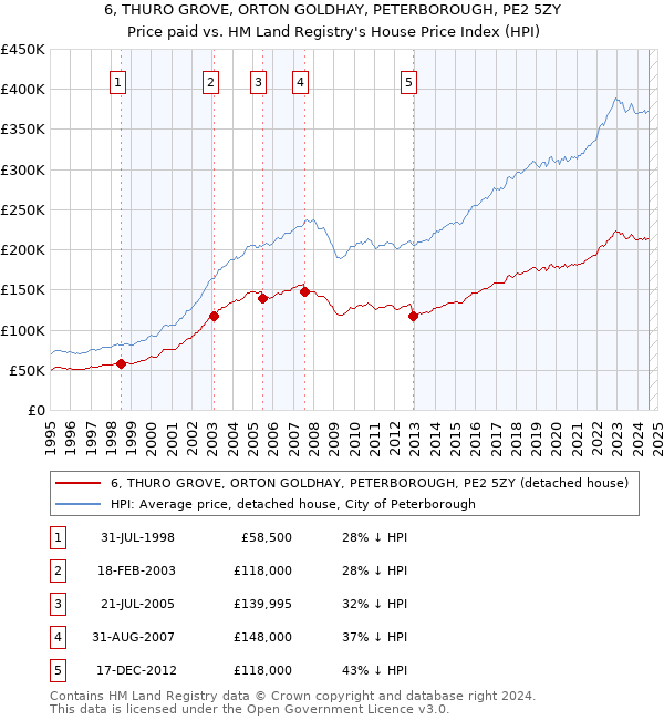 6, THURO GROVE, ORTON GOLDHAY, PETERBOROUGH, PE2 5ZY: Price paid vs HM Land Registry's House Price Index