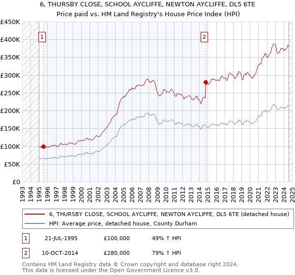 6, THURSBY CLOSE, SCHOOL AYCLIFFE, NEWTON AYCLIFFE, DL5 6TE: Price paid vs HM Land Registry's House Price Index