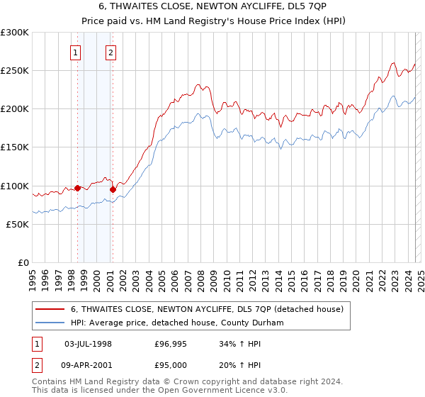 6, THWAITES CLOSE, NEWTON AYCLIFFE, DL5 7QP: Price paid vs HM Land Registry's House Price Index