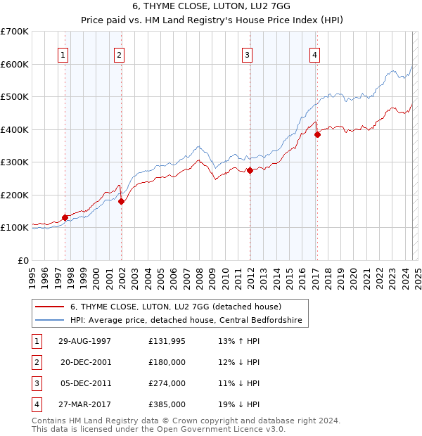 6, THYME CLOSE, LUTON, LU2 7GG: Price paid vs HM Land Registry's House Price Index