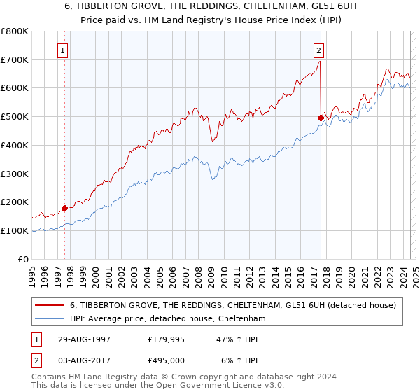 6, TIBBERTON GROVE, THE REDDINGS, CHELTENHAM, GL51 6UH: Price paid vs HM Land Registry's House Price Index