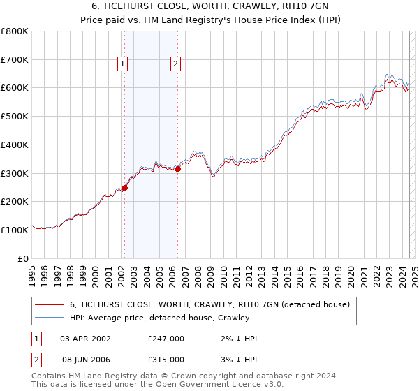 6, TICEHURST CLOSE, WORTH, CRAWLEY, RH10 7GN: Price paid vs HM Land Registry's House Price Index